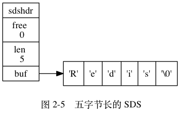 digraph { label = "\n 图 2-5 五字节长的 SDS"; rankdir = LR; node [shape = record]; // sdshdr [label = "sdshdr | free \n 0 | len \n 5 | <buf> buf"]; buf [label = "{ 'R' | 'e' | 'd' | 'i' | 's' | '\0' }"]; // sdshdr:buf -> buf;}