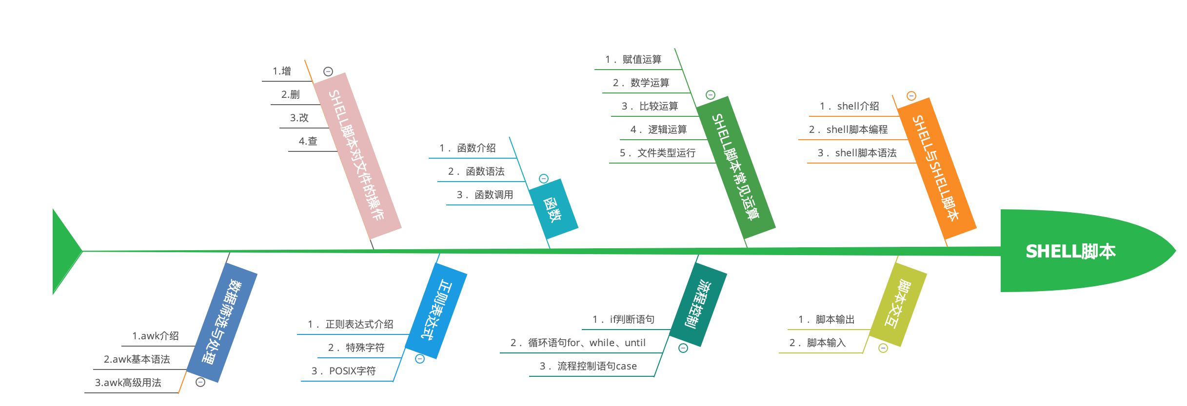 shell学习路线图.png