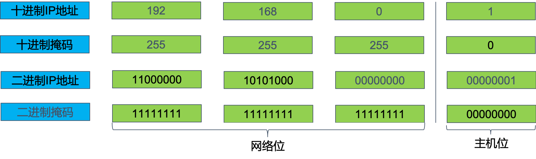 网络位与主机位.png