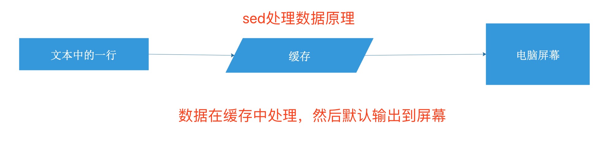sed处理数据原理.png