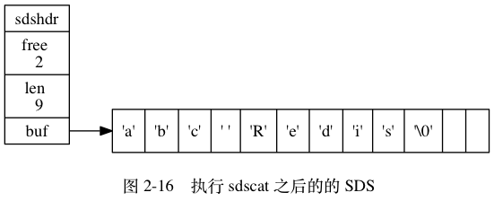 digraph { label = "\n 图 2-16 执行 sdscat 之后的的 SDS"; rankdir = LR; node [shape = record]; // sdshdr [label = "sdshdr | free \n 2 | len \n 9 | <buf> buf"]; buf [label = " { 'a' | 'b' | 'c' | ' ' | 'R' | 'e' | 'd' | 'i' | 's' | '\0' | <1> | <2> } "]; // sdshdr:buf -> buf;}