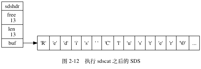 digraph { label = "\n 图 2-12 执行 sdscat 之后的 SDS"; rankdir = LR; node [shape = record]; // sdshdr [label = "sdshdr | free \n 13 | len \n 13 | <buf> buf"]; buf [label = "{ 'R' | 'e' | 'd' | 'i' | 's' | ' ' | 'C' | 'l' | 'u' | 's' | 't' | 'e' | 'r'| '\0' | ... }"]; // sdshdr:buf -> buf;}