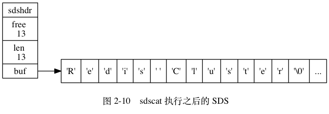 digraph { label = "\n 图 2-10 sdscat 执行之后的 SDS"; rankdir = LR; node [shape = record]; // sdshdr [label = "sdshdr | free \n 13 | len \n 13 | <buf> buf"]; buf [label = "{ 'R' | 'e' | 'd' | 'i' | 's' | ' ' | 'C' | 'l' | 'u' | 's' | 't' | 'e' | 'r'| '\0' | ... }"]; // sdshdr:buf -> buf;}