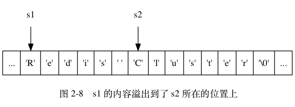 digraph { label = "\n 图 2-8 s1 的内容溢出到了 s2 所在的位置上"; rankdir = TB; // node [shape = record]; memory [label = " ... | <s1> 'R' | 'e' | 'd' | 'i' | 's' | ' ' | <s2> 'C' | 'l' | 'u' | 's' | 't' | 'e' | 'r' | '\0' | ... "]; // node [shape = plaintext]; s1 -> memory:s1; s2 -> memory:s2;}