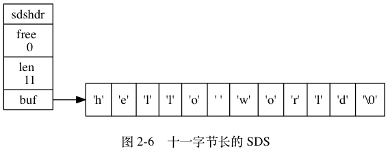 digraph { label = "\n 图 2-6 十一字节长的 SDS"; rankdir = LR; node [shape = record]; // sdshdr [label = "sdshdr | free \n 0 | len \n 11 | <buf> buf"]; buf [label = "{ 'h' | 'e' | 'l' | 'l' | 'o' | ' ' | 'w' | 'o' | 'r' | 'l' | 'd' | '\0' }"]; // sdshdr:buf -> buf;}