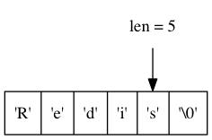 digraph { rankdir = TB; node [shape = record]; str [label = " <1> 'R' | <2> 'e' | <3> 'd' | <4> 'i' | <5> 's' | <6> '\0' "]; node [shape = plaintext]; p5 [label = "len = 5"]; p5 -> str:5;}