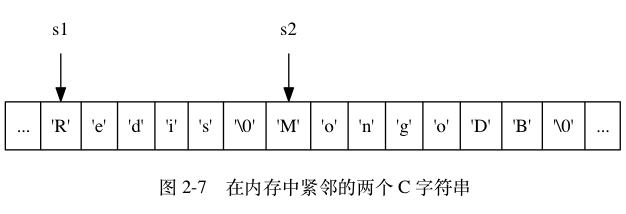digraph { label = "\n 图 2-7 在内存中紧邻的两个 C 字符串"; rankdir = TB; // node [shape = record]; memory [label = " ... | <s1> 'R' | 'e' | 'd' | 'i' | 's' | '\0' | <s2> 'M' | 'o' | 'n' | 'g' | 'o' | 'D' | 'B' | '\0' | ... "]; // node [shape = plaintext]; s1 -> memory:s1; s2 -> memory:s2;}