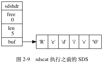 digraph { label = "\n 图 2-9 sdscat 执行之前的 SDS"; rankdir = LR; node [shape = record]; // sdshdr [label = "sdshdr | free \n 0 | len \n 5 | <buf> buf"]; buf [label = "{ 'R' | 'e' | 'd' | 'i' | 's' | '\0' }"]; // sdshdr:buf -> buf;}