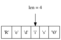 digraph { rankdir = TB; node [shape = record]; str [label = " <1> 'R' | <2> 'e' | <3> 'd' | <4> 'i' | <5> 's' | <6> '\0' "]; node [shape = plaintext]; p4 [label = "len = 4"]; p4 -> str:4;}