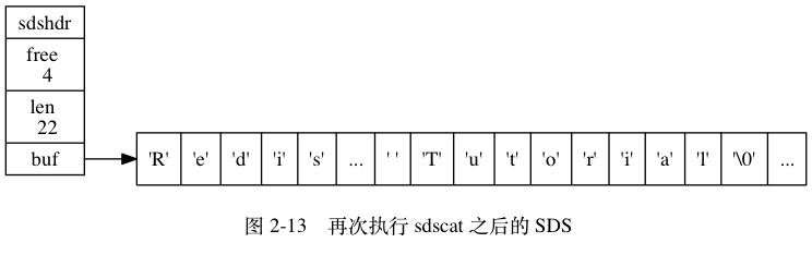 digraph { label = "\n 图 2-13 再次执行 sdscat 之后的 SDS"; rankdir = LR; node [shape = record]; // sdshdr [label = "sdshdr | free \n 4 | len \n 22 | <buf> buf"]; //buf [label = "{ 'R' | 'e' | 'd' | 'i' | 's' | ' ' | 'C' | 'l' | 'u' | 's' | 't' | 'e' | 'r'| ' ' | 'T' | 'u' | 't' | 'o' | 'r' | 'i' | 'a' | 'l' | '\0' | ... }"]; buf [label = "{ 'R' | 'e' | 'd' | 'i' | 's' | ... | ' ' | 'T' | 'u' | 't' | 'o' | 'r' | 'i' | 'a' | 'l' | '\0' | ... }"]; // sdshdr:buf -> buf;}