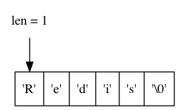 digraph { rankdir = TB; node [shape = record]; str [label = " <1> 'R' | <2> 'e' | <3> 'd' | <4> 'i' | <5> 's' | <6> '\0' "]; node [shape = plaintext]; p1 [label = "len = 1"]; p1 -> str:1;}