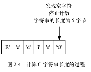 digraph { label = "\n 图 2-4 计算 C 字符串长度的过程"; rankdir = TB; node [shape = record]; str [label = " <1> 'R' | <2> 'e' | <3> 'd' | <4> 'i' | <5> 's' | <6> '\0' "]; node [shape = plaintext]; p6 [label = "发现空字符 \n 停止计数 \n 字符串的长度为 5 字节"]; p6 -> str:6;}