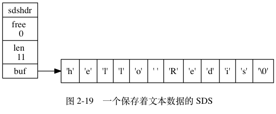 digraph { label = "\n 图 2-19 一个保存着文本数据的 SDS"; rankdir = LR; node [shape = record]; // sdshdr [label = "sdshdr | free \n 0 | len \n 11 | <buf> buf"]; buf [label = "{ 'h' | 'e' | 'l' | 'l' | 'o' | ' ' | 'R' | 'e' | 'd' | 'i' | 's' | '\0' }"]; // sdshdr:buf -> buf;}