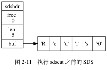 digraph { label = "\n 图 2-11 执行 sdscat 之前的 SDS"; rankdir = LR; node [shape = record]; // sdshdr [label = "sdshdr | free \n 0 | len \n 5 | <buf> buf"]; buf [label = "{ 'R' | 'e' | 'd' | 'i' | 's' | '\0' }"]; // sdshdr:buf -> buf;}
