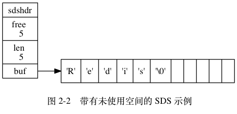 digraph { label = "\n 图 2-2 带有未使用空间的 SDS 示例"; rankdir = LR; node [shape = record]; // sdshdr [label = "sdshdr | free \n 5 | len \n 5 | <buf> buf"]; buf [label = "{ 'R' | 'e' | 'd' | 'i' | 's' | '\0' | | | | | }"]; // sdshdr:buf -> buf;}