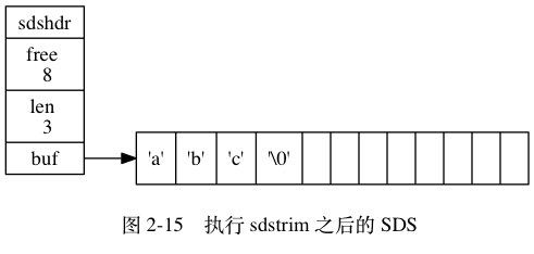 digraph { label = "\n 图 2-15 执行 sdstrim 之后的 SDS"; rankdir = LR; node [shape = record]; // sdshdr [label = "sdshdr | free \n 8 | len \n 3 | <buf> buf"]; buf [label = " { 'a' | 'b' | 'c' | '\0' | <1> | <2> | <3> | <4> | <5> | <6> | <7> | <8> } "]; // sdshdr:buf -> buf;}