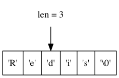digraph { rankdir = TB; node [shape = record]; str [label = " <1> 'R' | <2> 'e' | <3> 'd' | <4> 'i' | <5> 's' | <6> '\0' "]; node [shape = plaintext]; p3 [label = "len = 3"]; p3 -> str:3;}