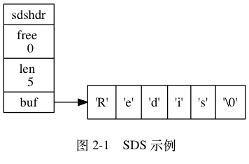 digraph { label = "\n 图 2-1 SDS 示例"; rankdir = LR; node [shape = record]; // sdshdr [label = "sdshdr | free \n 0 | len \n 5 | <buf> buf"]; buf [label = "{ 'R' | 'e' | 'd' | 'i' | 's' | '\0' }"]; // sdshdr:buf -> buf;}